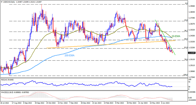 USDCAD has more downside room as Canada inflation looms