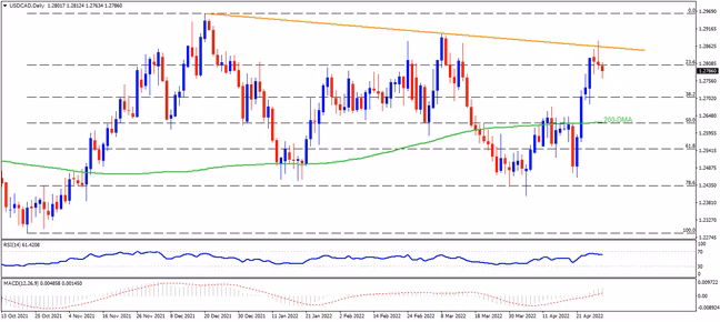 USDCAD mundur ke 1,2700 jelang data penting AS