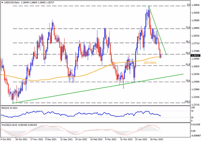 DMA 200 Menguji Penurunan USDCAD Jelang PDB Kanada