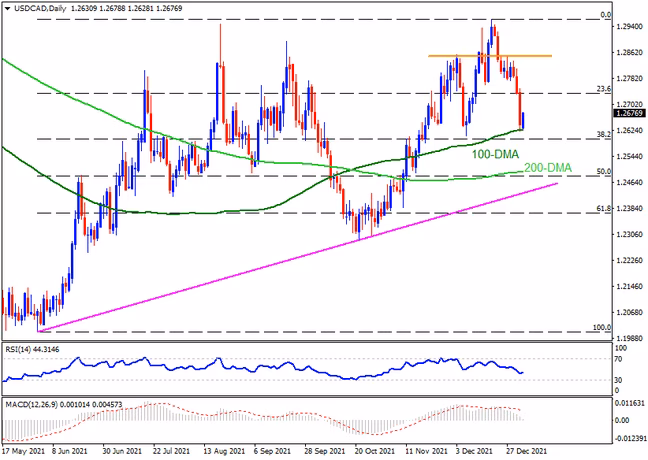 USDCAD bears have miles to go before retaking controls