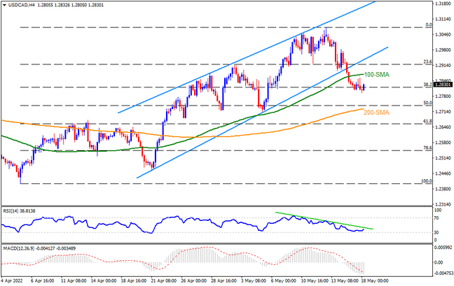 USDCAD remains vulnerable to further downside ahead of Canada CPI