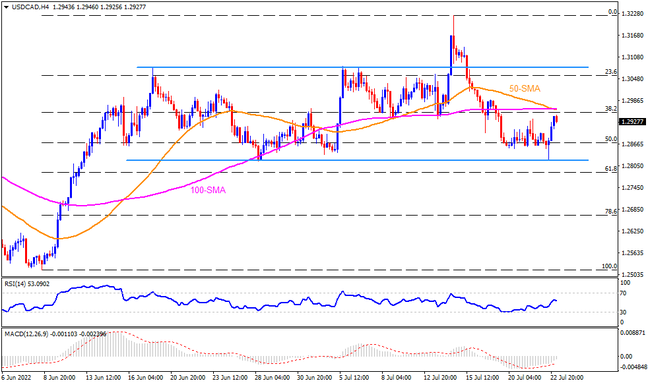 USDCAD approaches key resistance inside 250-pip trading range