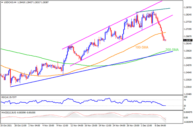 Technical Analysis: USDCAD looks to 1.2550 on BOC day