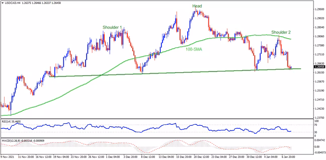 “Head and Shoulders” pada 4H membuat bearish USDCAD penuh harapan