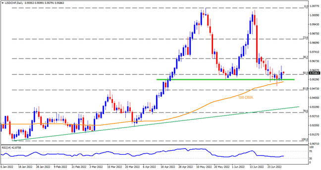 USDCHF rebounds from key support ahead of Swiss inflation