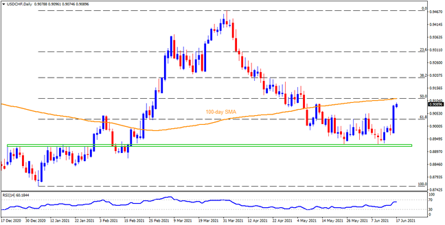 USDCHF bulls aim for 0.9115 confluence after Fed, SNB