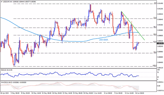 USDCHF kekal menurun apabila minggu SNB bermula