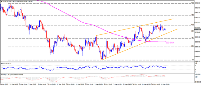 USDCHF teases bears on Swiss GDP day, rising wedge in focus