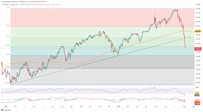 USDJPY ร่วงลงสู่ระดับต่ำสุดในรอบ 7 เดือน ท่ามกลางสภาวะการหลีกเลี่ยงความเสี่ยงและแนวโน้มการดำเนินนโยบายการเงินที่เข้มงวดของ BoJ