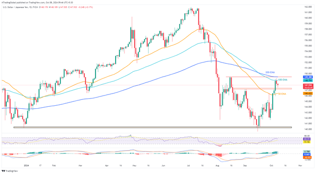 USDJPY: Penjual harus memberi perhatian kepada 146.40, Minit Fed dan inflasi AS