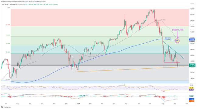 USDJPY: ดีดตัวจากแนวรับสำคัญ แต่ 