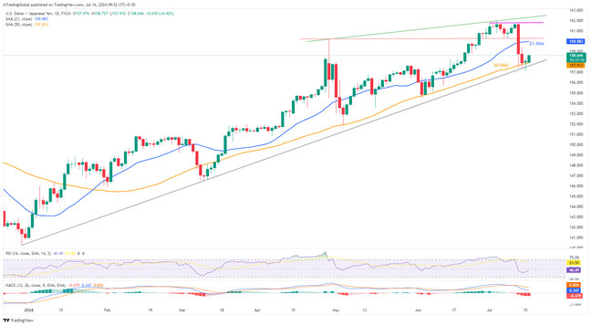 USDJPY ขยายการฟื้นตัวจากแนวรับสำคัญ โดยโฟกัสไปที่การรายงานยอดค้าปลีกของสหรัฐฯ