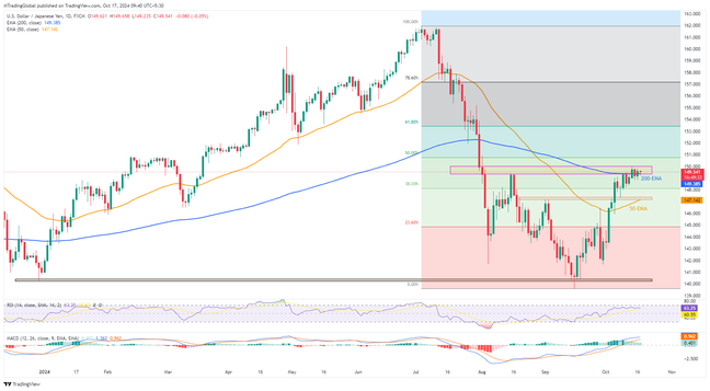 USDJPY: Bulls run out of steam ahead of US Retail Sales, focus on 150.00