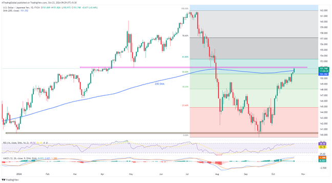 USDJPY melepasi 200-SMA untuk menyegarkan tinggi 12 minggu, kenaikkan menghadapi ujian 152.00