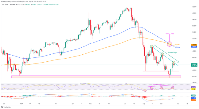 USDJPY: Bears mempunyai alasan kukuh untuk mendapatkan semula kawalan