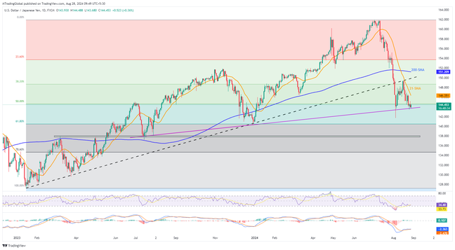 USDJPY: Off 13-month-old support during short-term downtrend