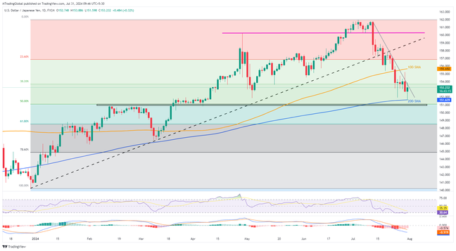 USD/JPY giảm và phục hồi từ SMA-200 sau khi BoJ tăng lãi suất, chú ý đến Fed