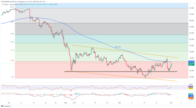 USDJPY: การฟื้นตัวยังคงไม่ชัดเจนโดยอยู่ที่ระดับต่ำกว่า 146.30