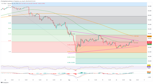 USDJPY: Bears flex muscles within five-week-old triangle as key data loom