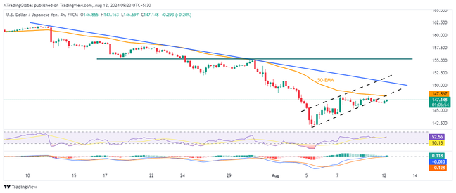 USDJPY braces for another bear run with eyes on Japan GDP, US inflation