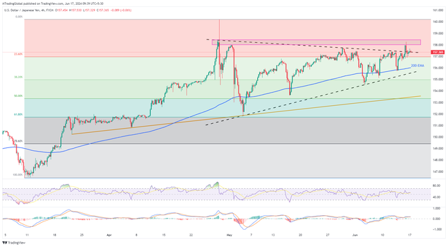 USD/JPY chạm ngưỡng kháng cự quan trọng khi thị trường diễn biến trái chiều, lịch kinh tế ảm đạm