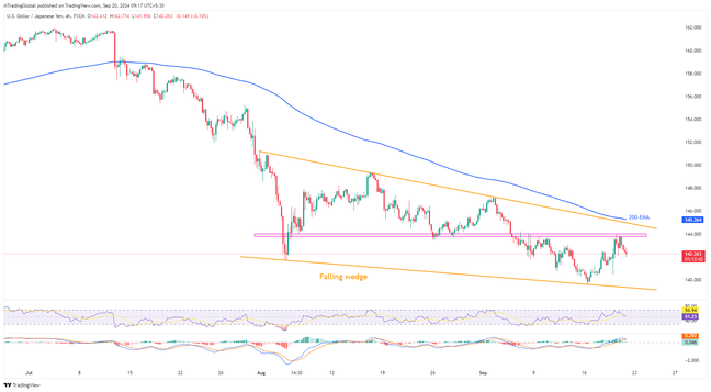 USD/JPY: Phe bán vẫn chiếm ưu thế dù BoJ giữ nguyên chính sách