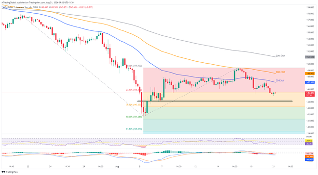 USDJPY sellers keep eyes on 144.00 and FOMC Minutes