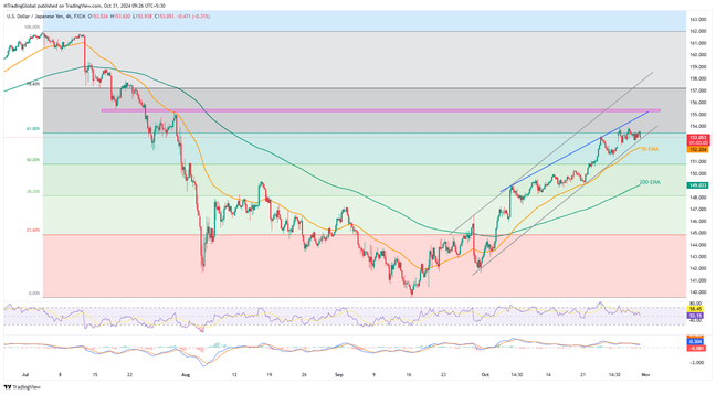 USDJPY struggles to maintain month-old bullish trend on BoJ’s cautious pause