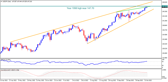 USDJPY bulls need to cross 147.70 to stay on the table