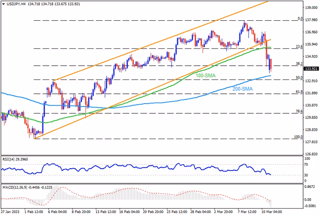 USDJPY menarik penurunan harga tetapi 200-SMA adalah sokongan utama