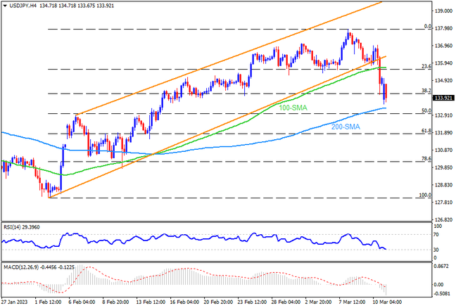 USDJPY attracts bears but 200-SMA is the key support