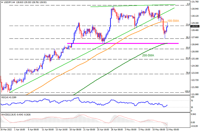 USDJPY activates much-awaited fall, 127.00 appears nearby support