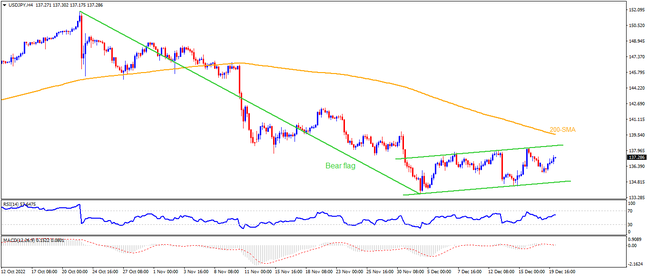 USDJPY prints bear flag as Bank of Japan gains attention