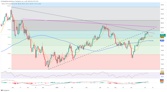 Crude Oil keeps pullback from 11-week high as eventful week begins