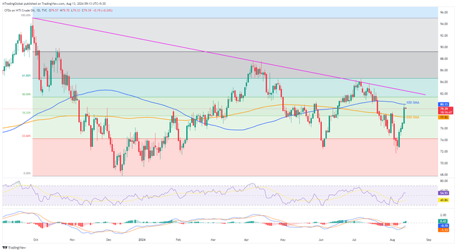 100-SMA challenges Crude Oil buyers at three-week high