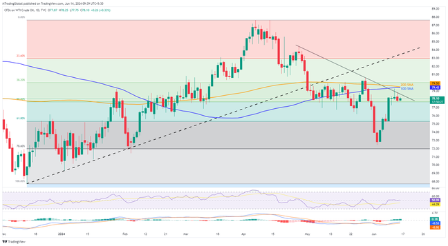 Crude Oil buyers brace for a bumpy road ahead, focus on $79.50