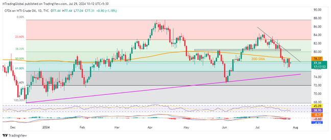 Crude Oil prints corrective bounce below 200-SMA as the key week begins