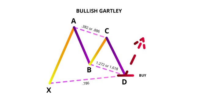 Mô hình Gartley Harmonic Pattern là gì Các bước giao dịch hiệu quả