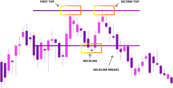 Tips to Identify A Double Top Pattern Correctly - MTrading