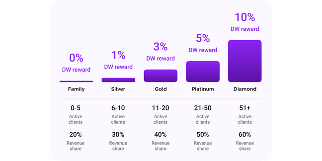 รับผลตอบแทน IB เพิ่มสูงสุด 10% จาก Net Deposit ของลูกค้า