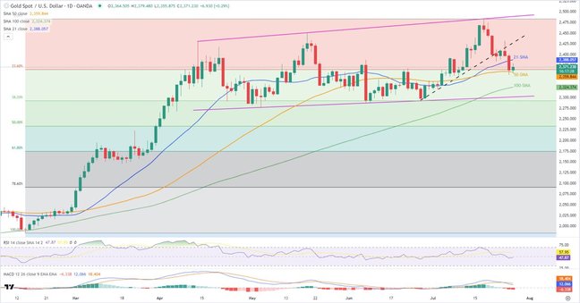 Technical Analysis: ราคาทองคำดีดตัวขึ้นจาก 50-SMA ก่อนการประกาศอัตราเงินเฟ้อของ Fed