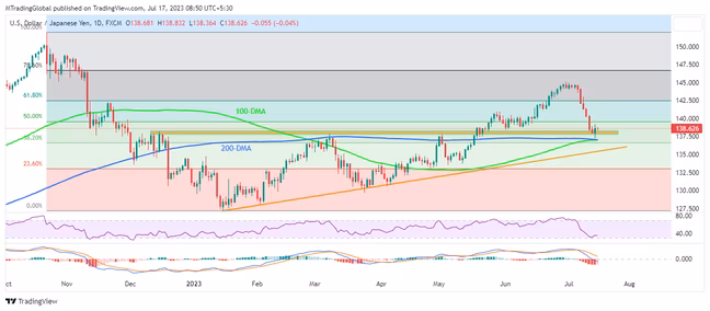 การฟื้นตัวของ USDJPY ดูเหมือนจะยังมาไม่ถึง